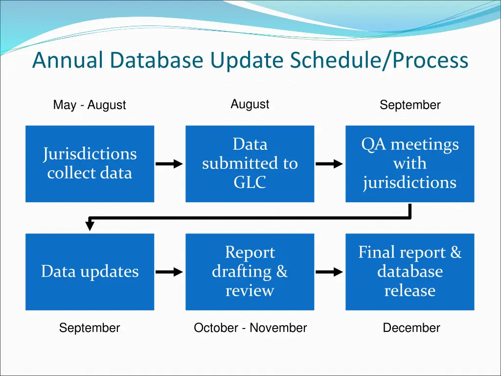 annual database update schedule process