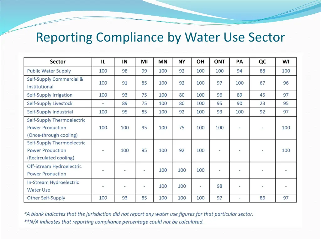 reporting compliance by water use sector