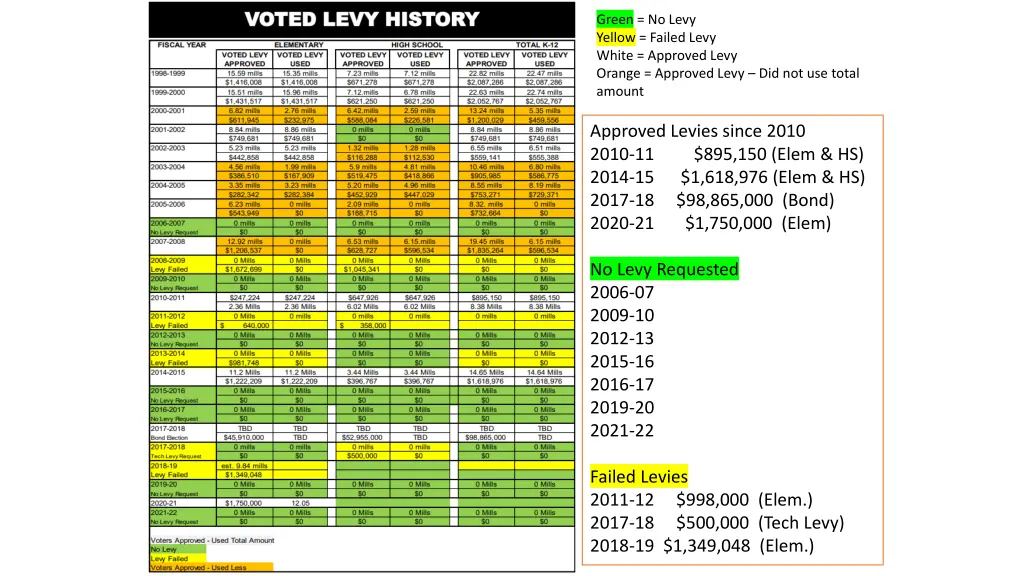 green no levy yellow failed levy white approved