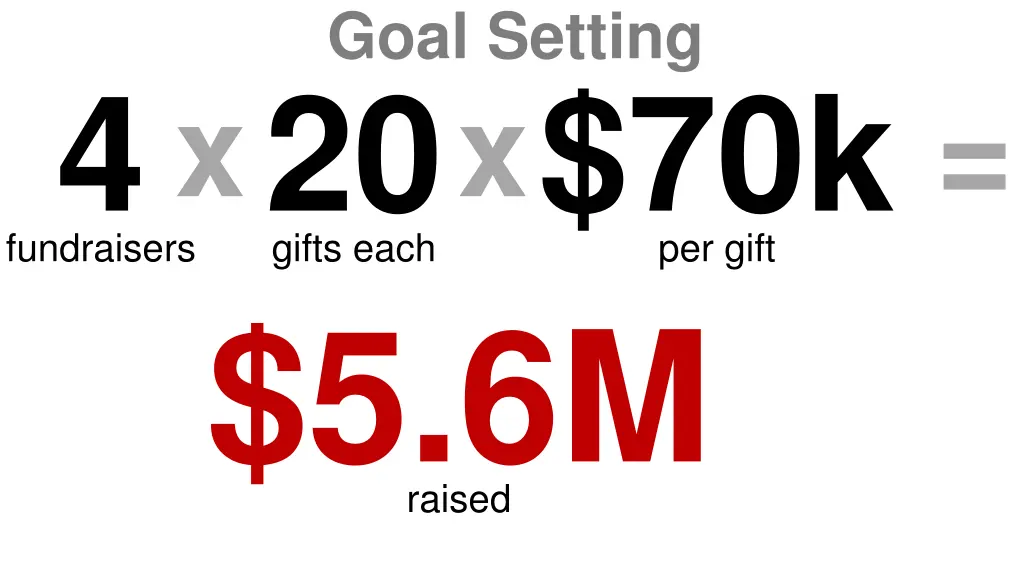 goal setting gifts each 70k 5 6m raised