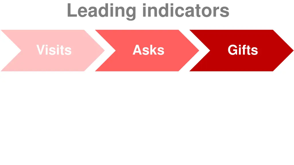 leading indicators