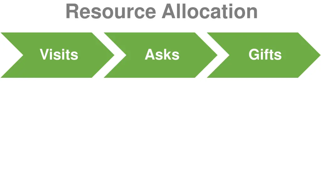 resource allocation