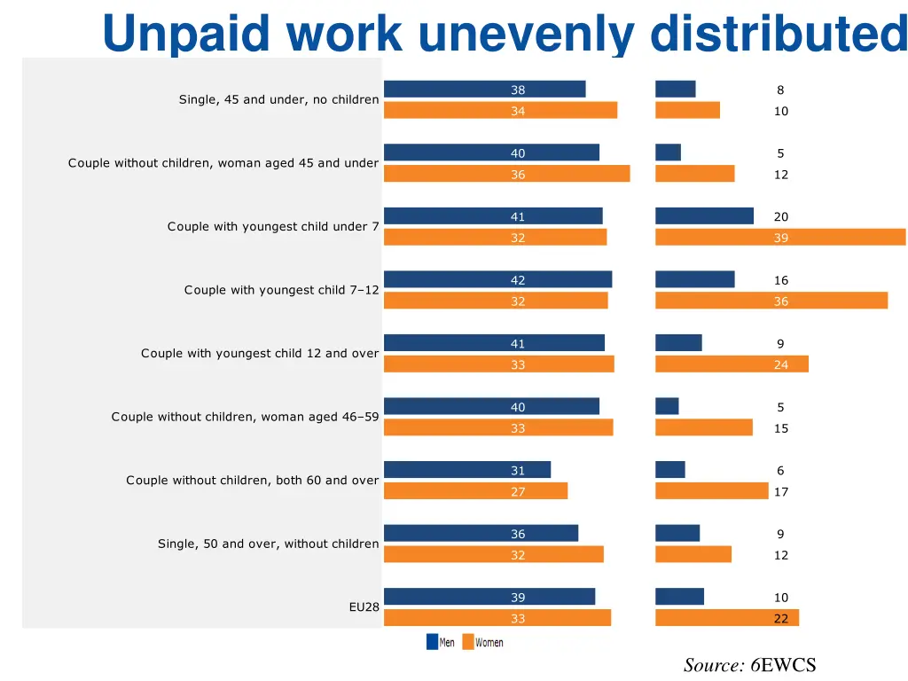 unpaid work unevenly distributed