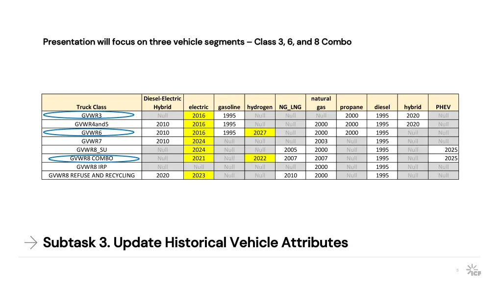 presentation will focus on three vehicle segments