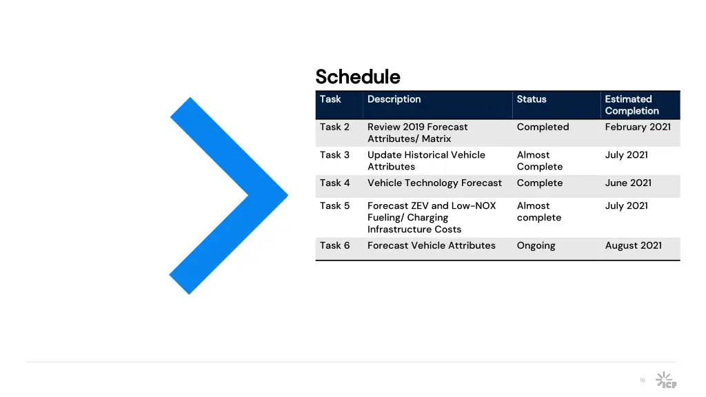 schedule schedule task task