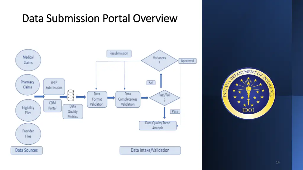 data data submission portal overview submission