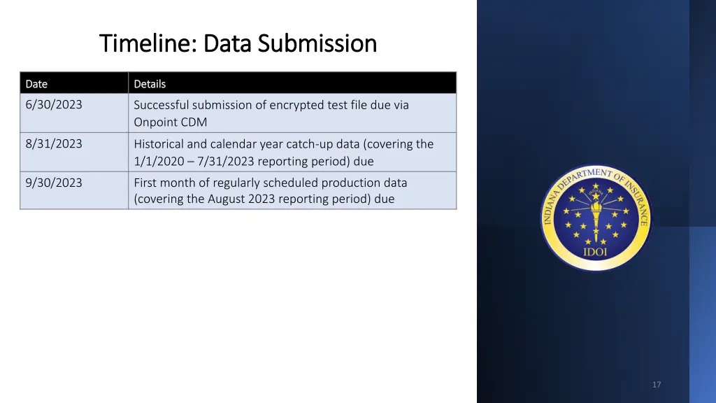 timeline data submission timeline data submission