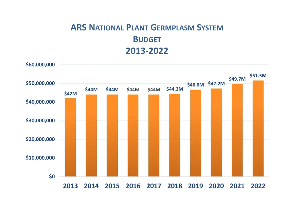 ars n ational p lant g ermplasm s ystem b udget