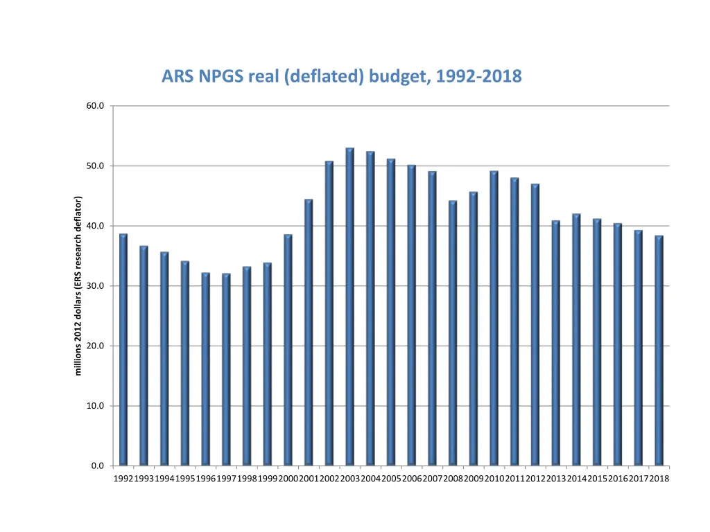 ars npgs real deflated budget 1992 2018