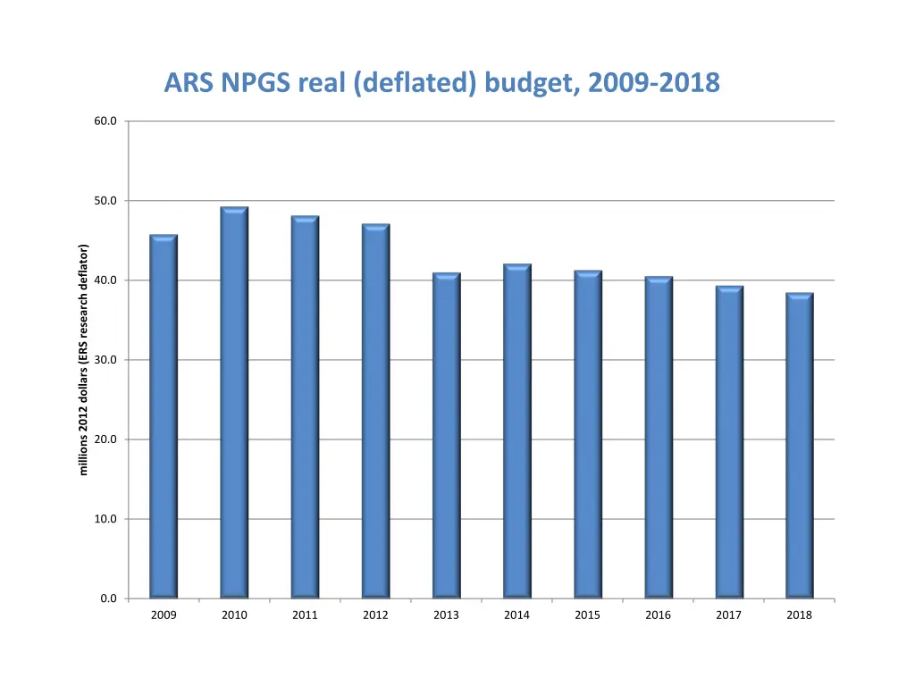 ars npgs real deflated budget 2009 2018