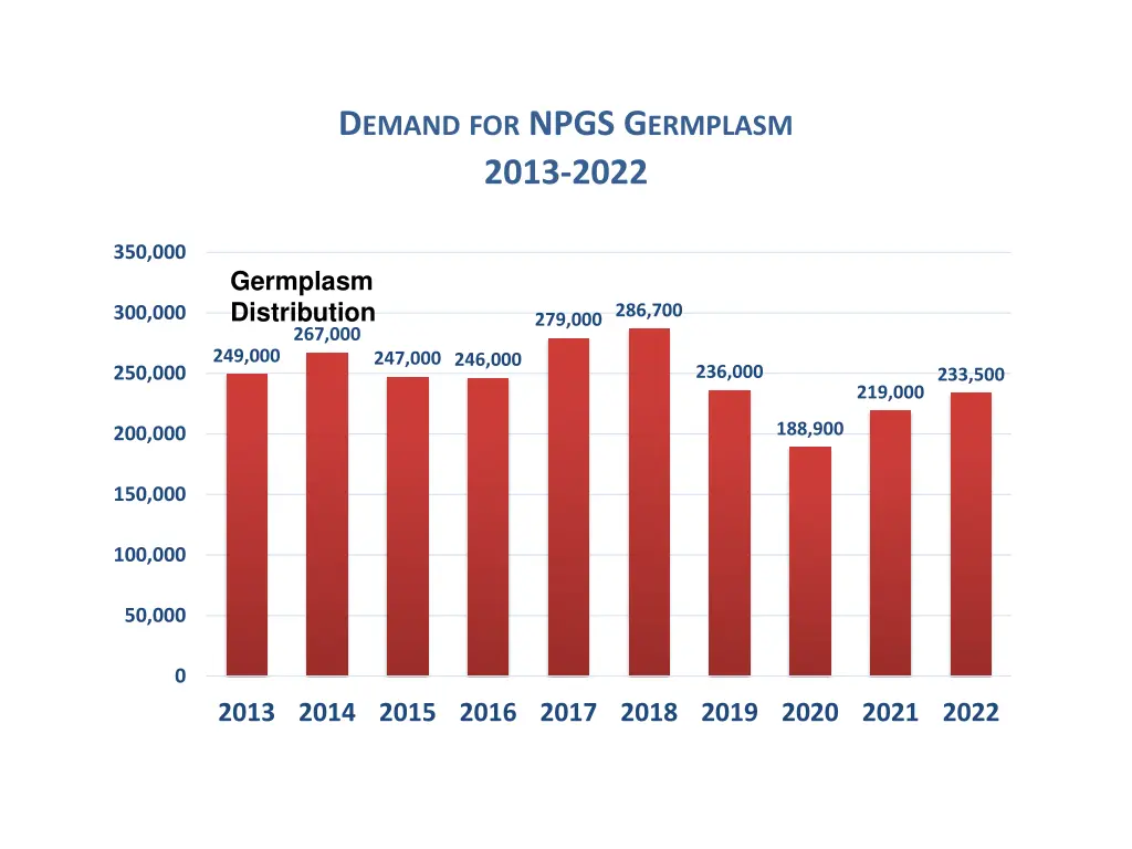 d emand for npgs g ermplasm 2013 2022