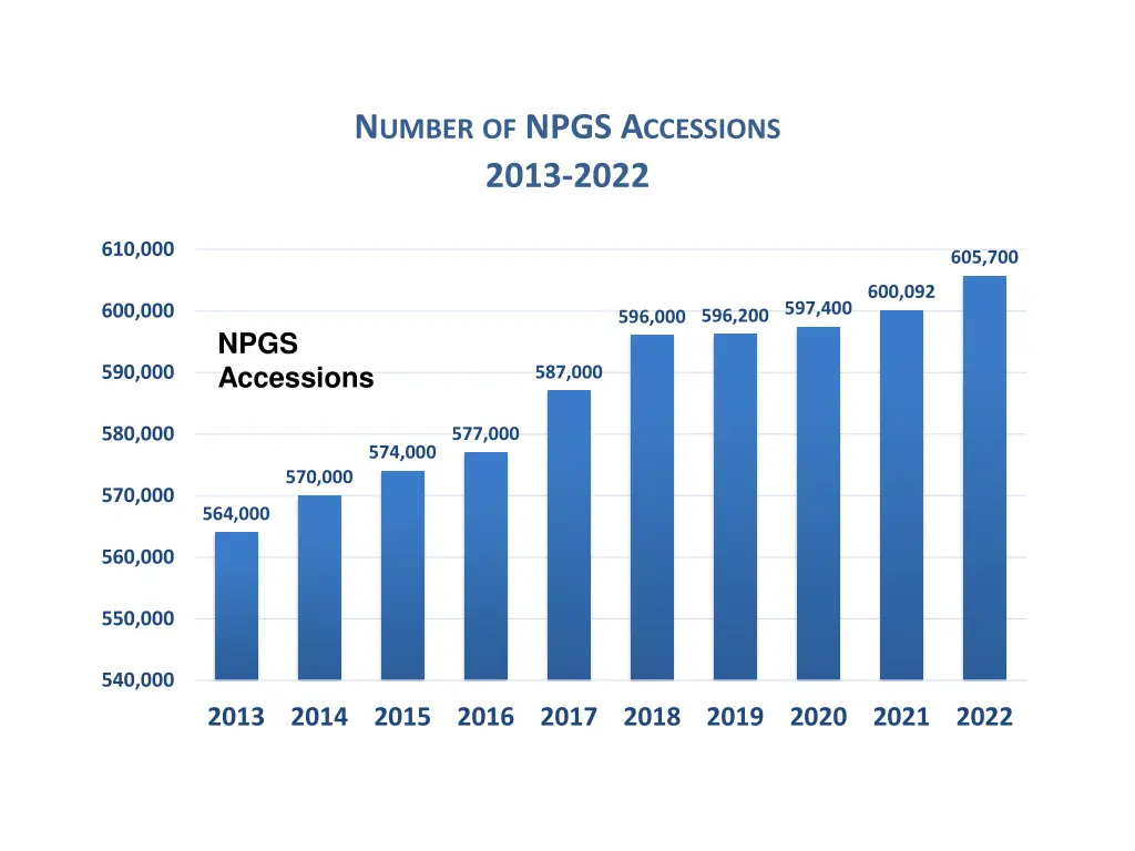 n umber of npgs a ccessions 2013 2022