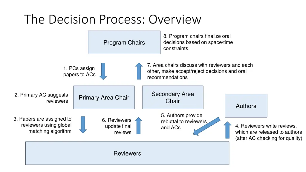 the decision process overview