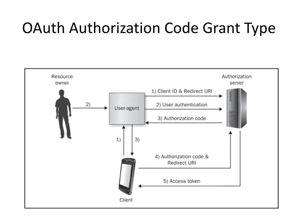 oauth authorization code grant type