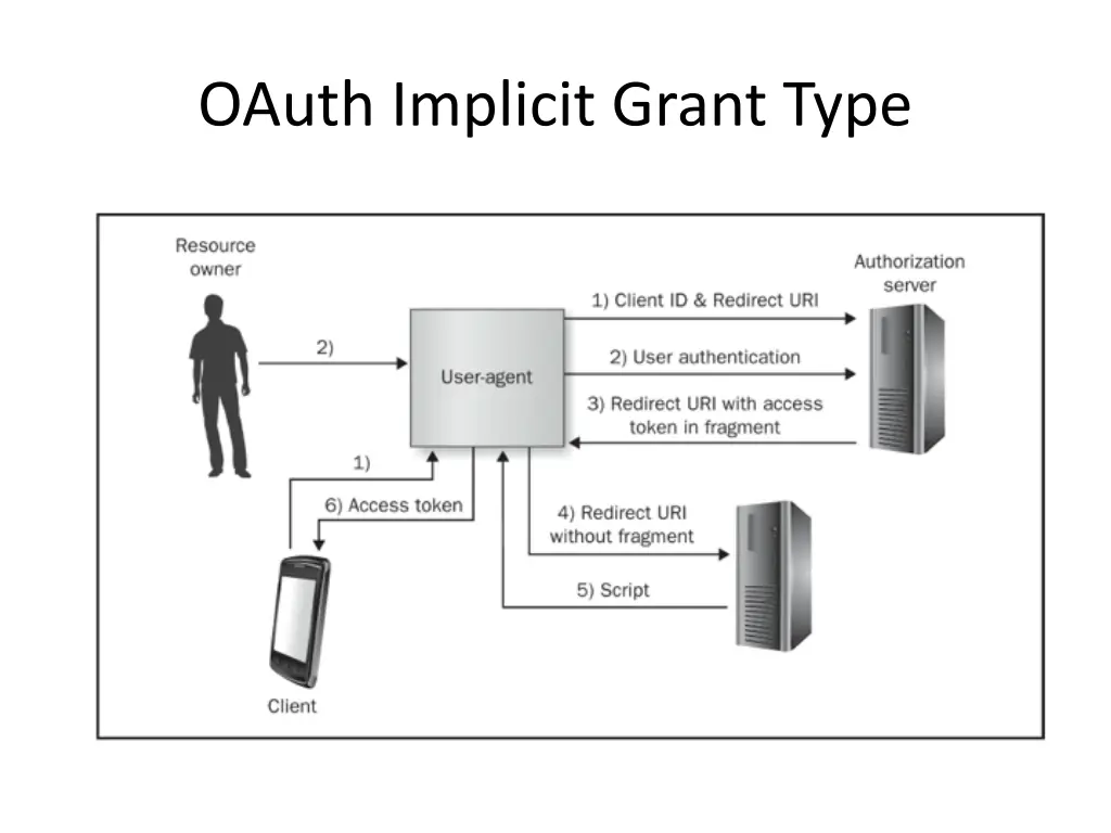 oauth implicit grant type