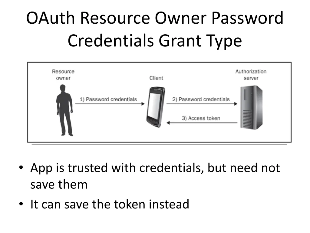 oauth resource owner password credentials grant