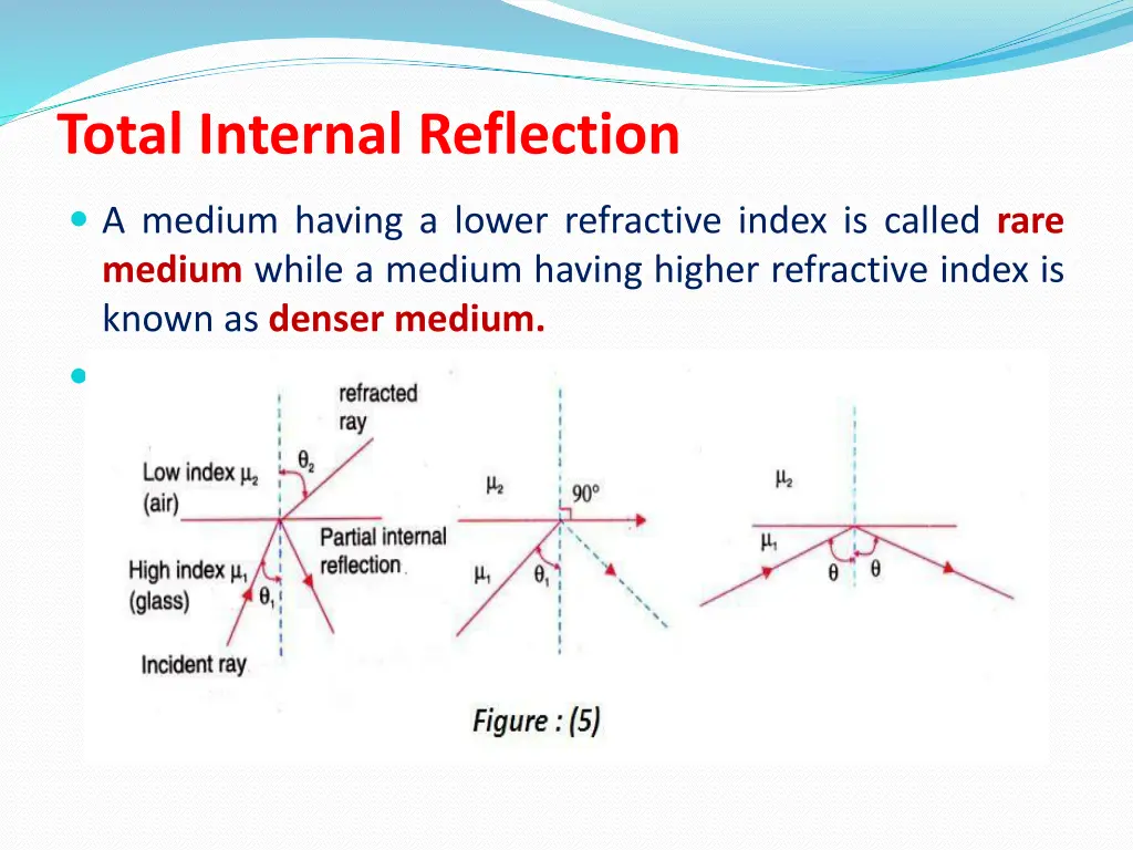 total internal reflection