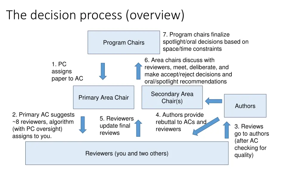 the decision process overview