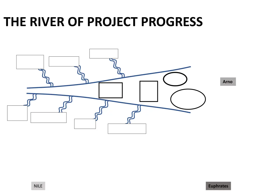 the river of project progress