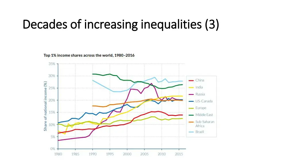 decades of increasing inequalities 3 decades