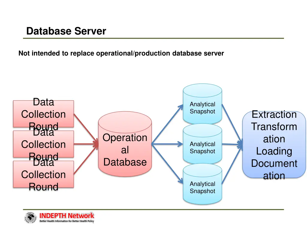 database server