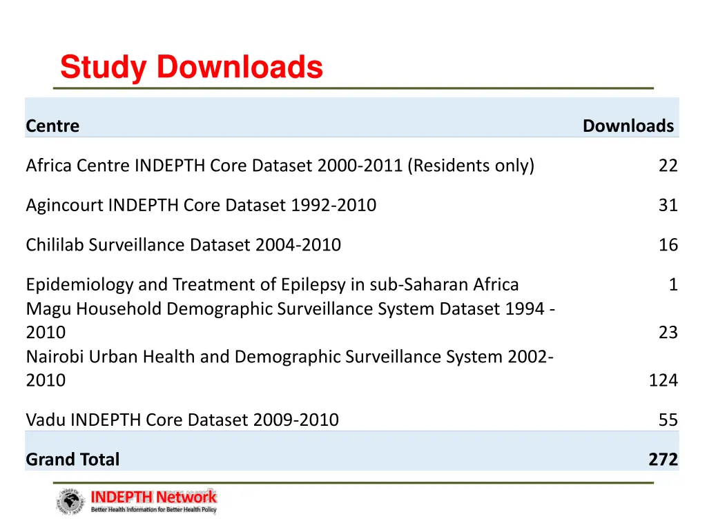 study downloads