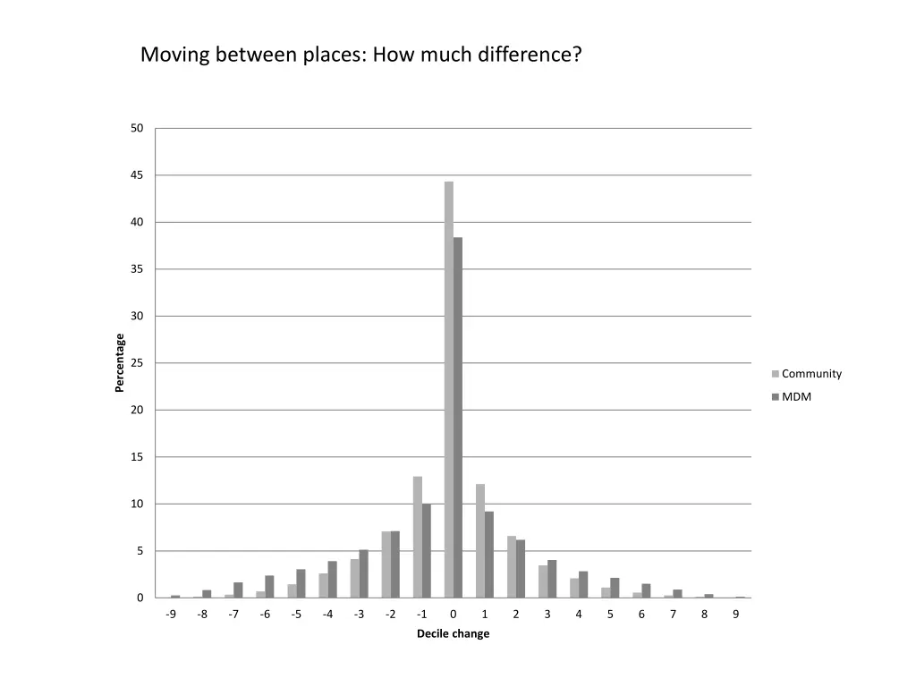 moving between places how much difference