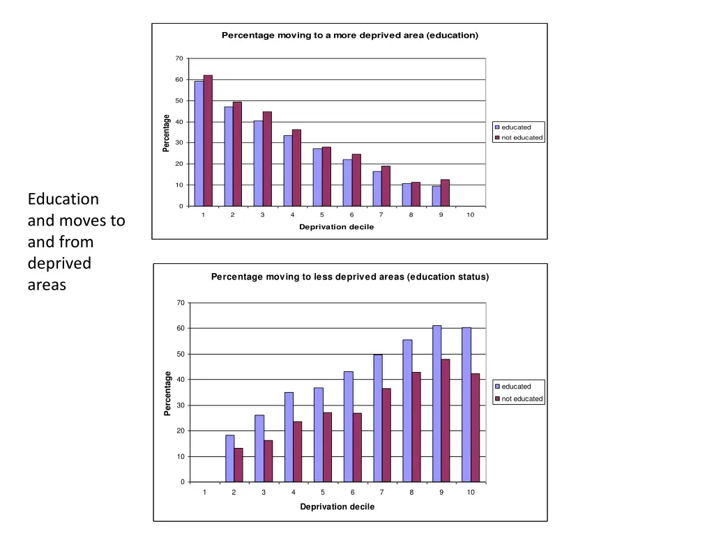 percentage moving to a more deprived area