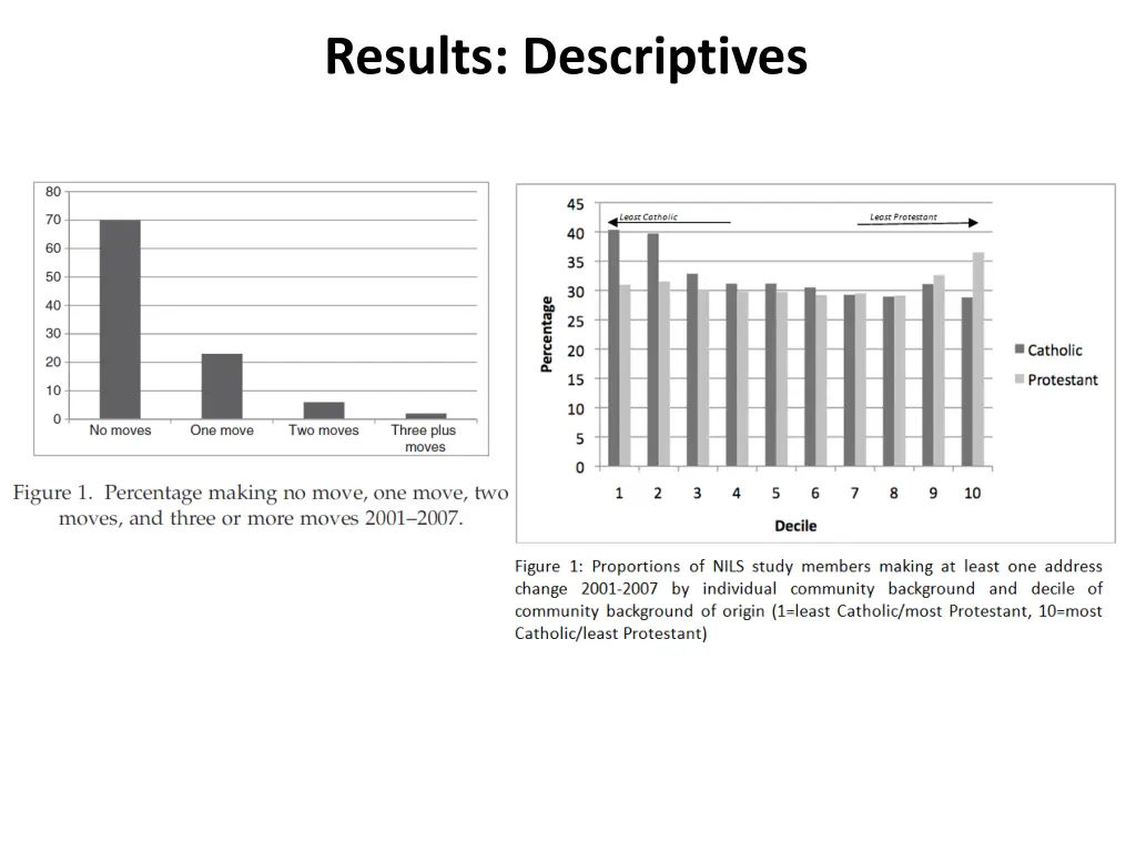 results descriptives