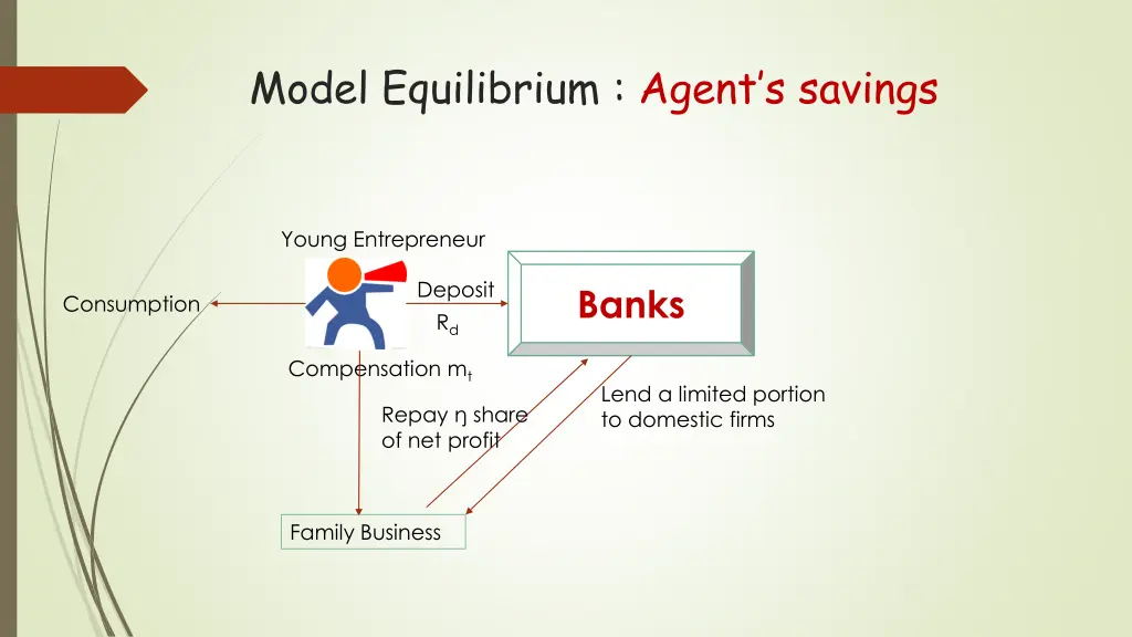 model equilibrium agent s savings 2