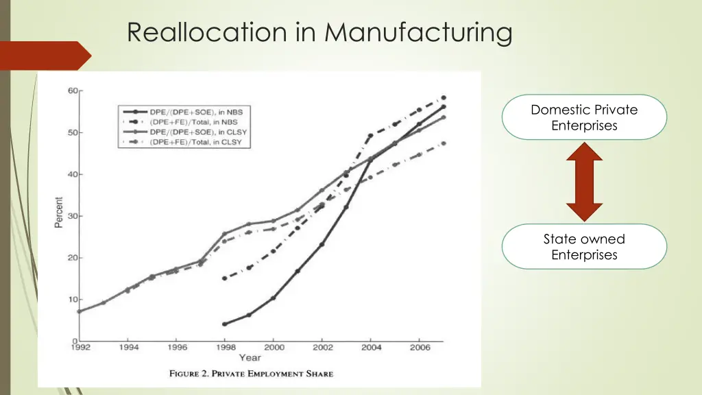 reallocation in manufacturing