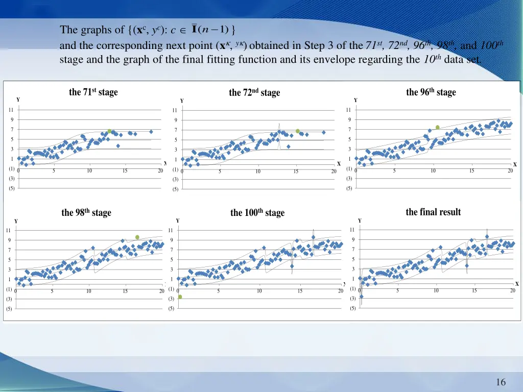 the graphs of x c y c c and the corresponding