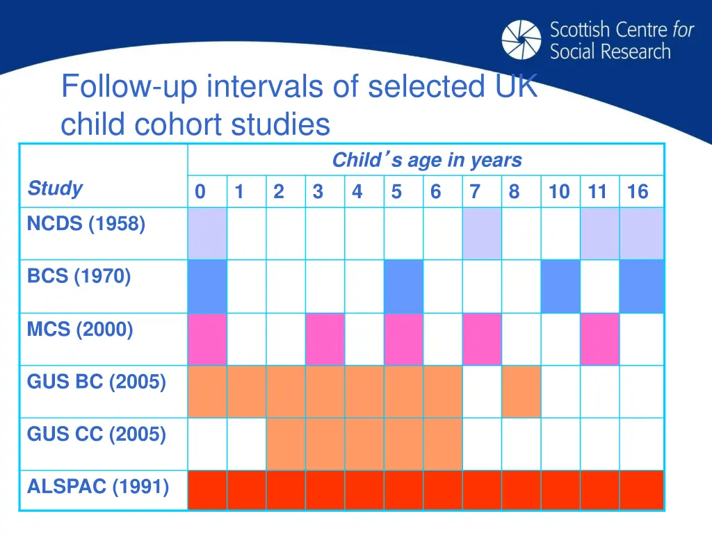 follow up intervals of selected uk child cohort