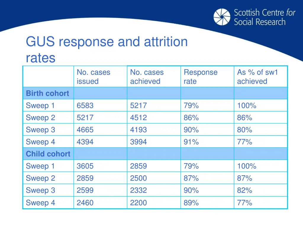 gus response and attrition rates no cases issued