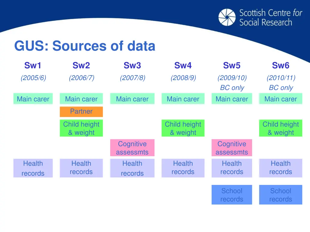 gus sources of data