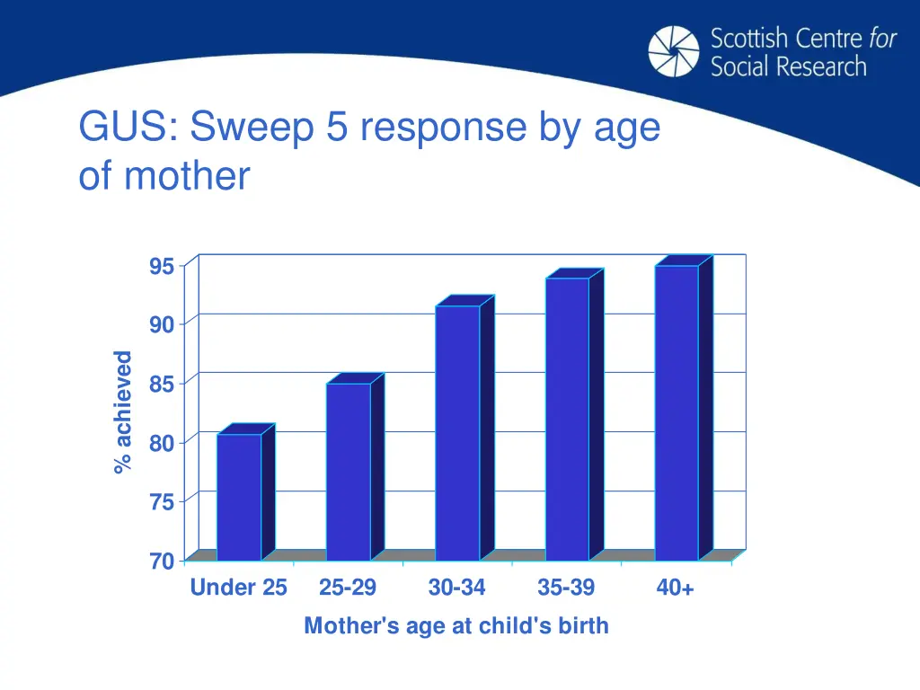 gus sweep 5 response by age of mother