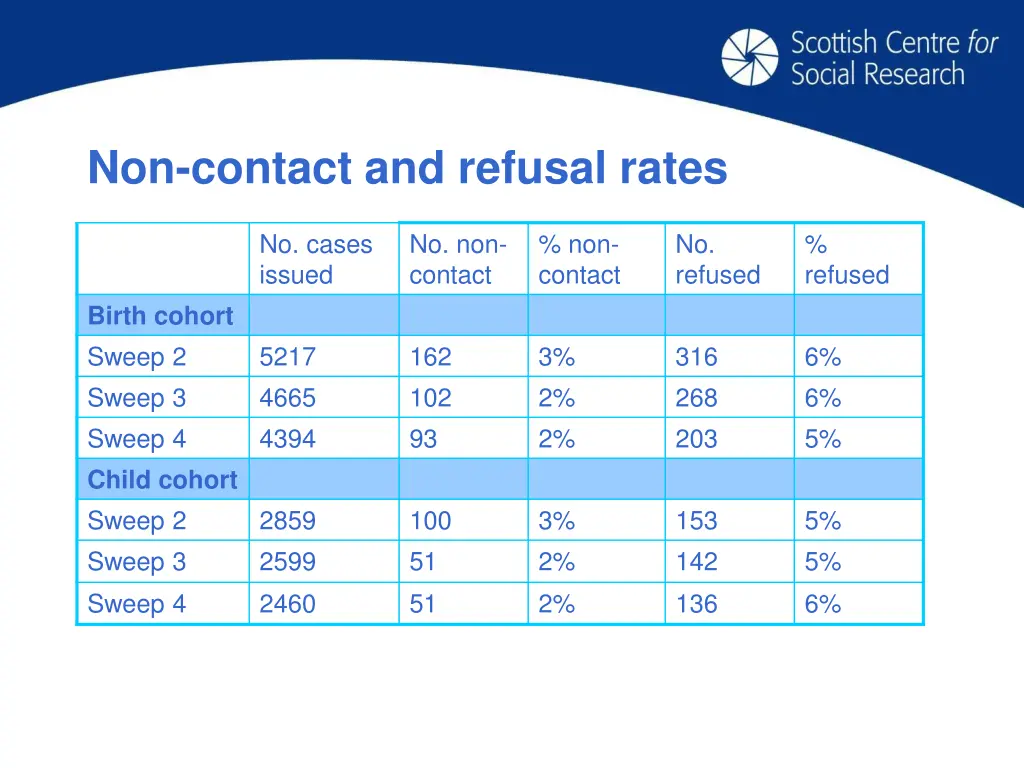 non contact and refusal rates