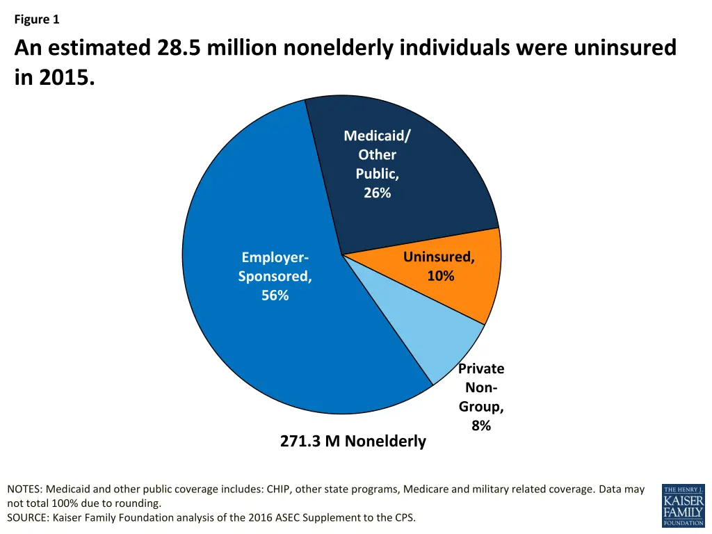 figure 1 an estimated 28 5 million nonelderly