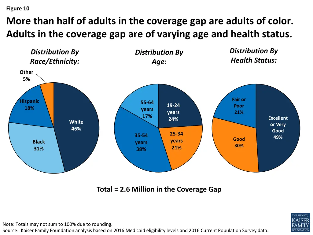 figure 10 more than half of adults