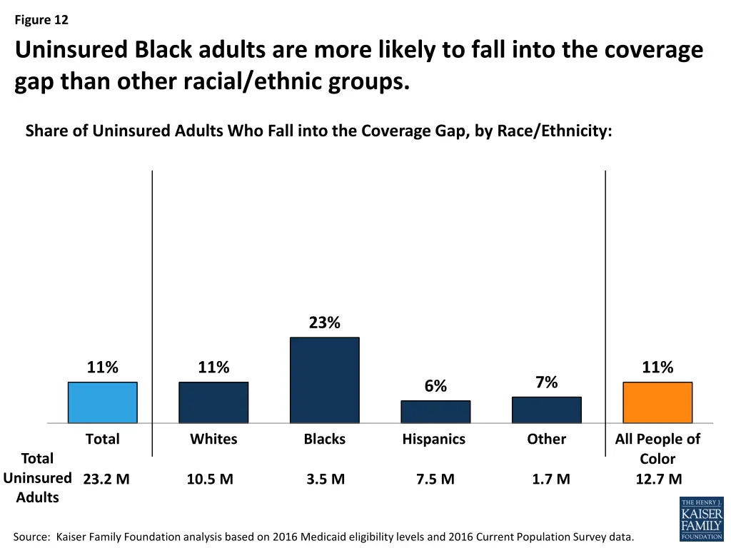 figure 12 uninsured black adults are more likely