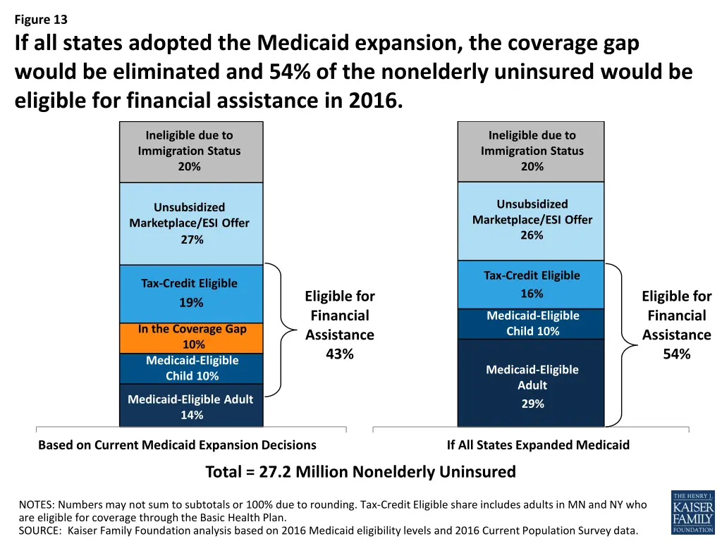 figure 13 if all states adopted the medicaid