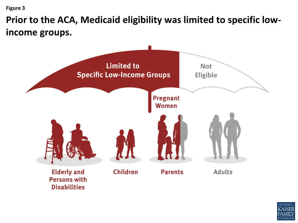 figure 3 prior to the aca medicaid eligibility