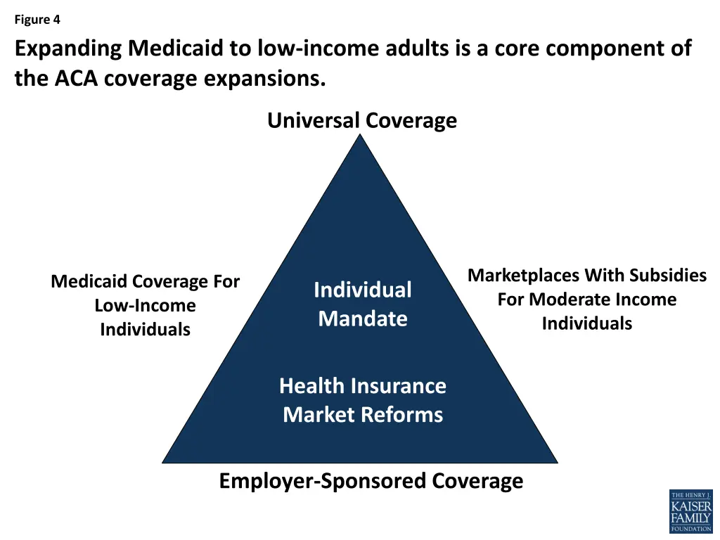 figure 4 expanding medicaid to low income adults