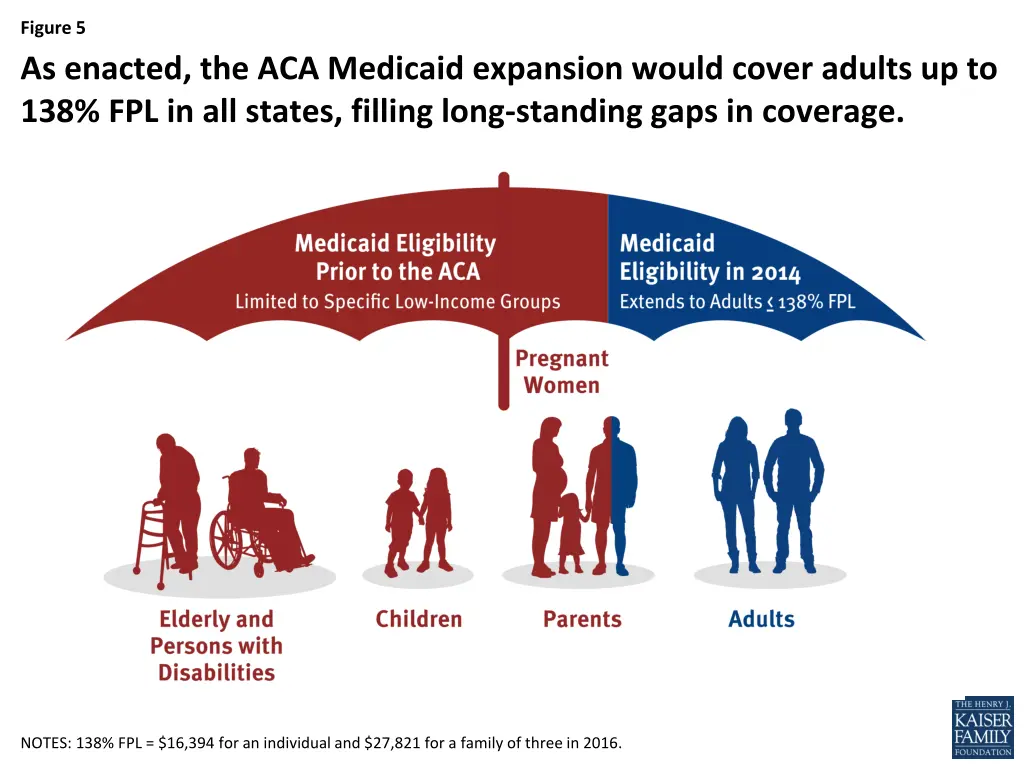 figure 5 as enacted the aca medicaid expansion