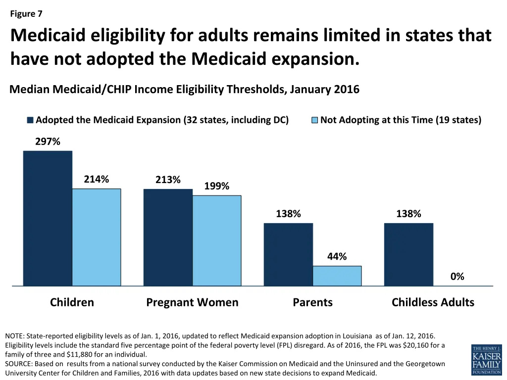 figure 7 medicaid eligibility for adults remains