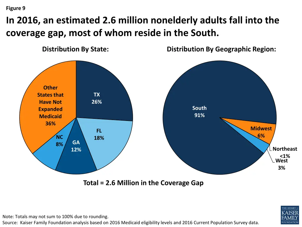 figure 9 in 2016 an estimated 2 6 million