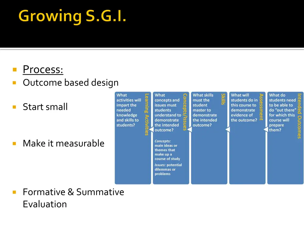 process outcome based design