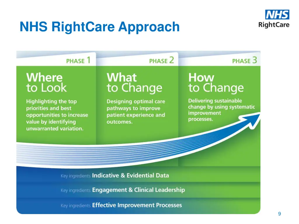 nhs rightcare approach