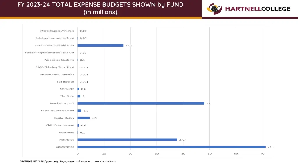 fy 2023 24 total expense budgets shown by fund