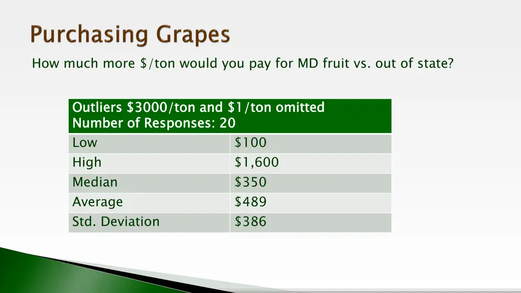 how much more ton would you pay for md fruit